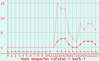 Courbe de la force du vent pour Lhospitalet (46)