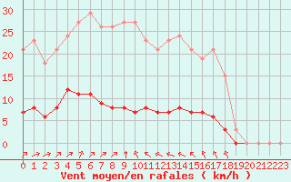 Courbe de la force du vent pour Gros-Rderching (57)