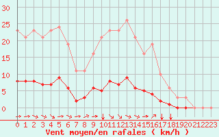 Courbe de la force du vent pour Breuillet (17)