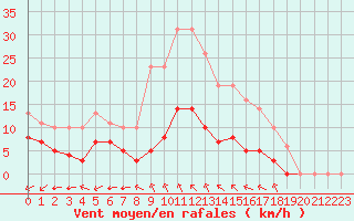 Courbe de la force du vent pour Sgur-le-Chteau (19)