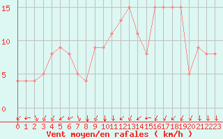 Courbe de la force du vent pour Angoulme - Brie Champniers (16)