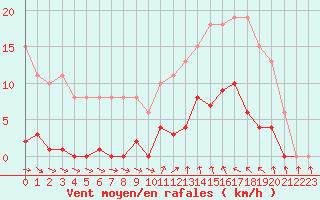 Courbe de la force du vent pour Agde (34)