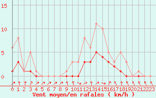 Courbe de la force du vent pour Bridel (Lu)