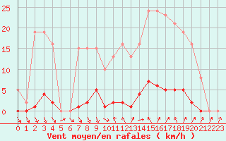 Courbe de la force du vent pour Roujan (34)
