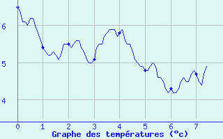 Courbe de tempratures pour Sainte Enimie-Sauveterre (48)