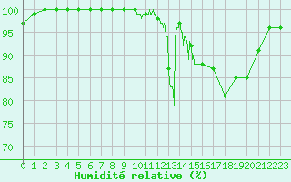 Courbe de l'humidit relative pour Aubenas - Lanas (07)