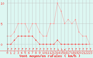 Courbe de la force du vent pour Xonrupt-Longemer (88)