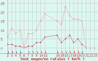 Courbe de la force du vent pour L