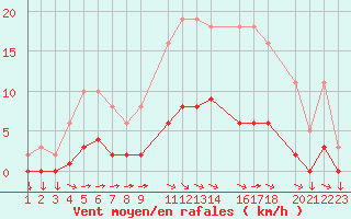 Courbe de la force du vent pour Variscourt (02)