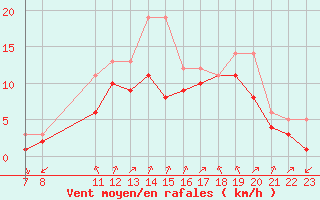 Courbe de la force du vent pour Colmar-Ouest (68)