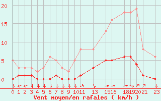 Courbe de la force du vent pour Variscourt (02)