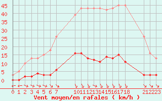 Courbe de la force du vent pour Verngues - Hameau de Cazan (13)