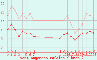 Courbe de la force du vent pour Montroy (17)