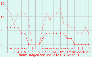 Courbe de la force du vent pour Chteau-Chinon (58)