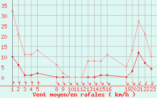 Courbe de la force du vent pour Saint-Haon (43)