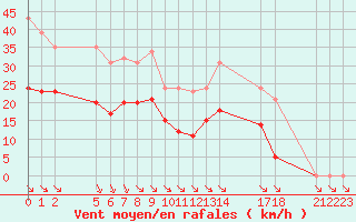 Courbe de la force du vent pour Saint-Haon (43)