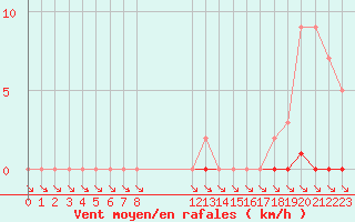 Courbe de la force du vent pour L