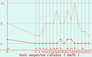 Courbe de la force du vent pour La Baeza (Esp)