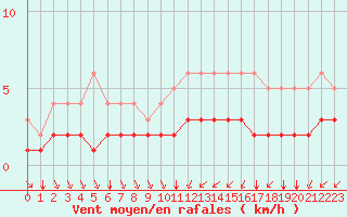 Courbe de la force du vent pour Rmering-ls-Puttelange (57)