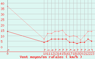 Courbe de la force du vent pour Biache-Saint-Vaast (62)