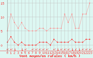 Courbe de la force du vent pour Guidel (56)