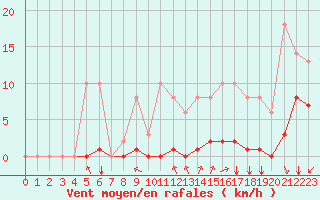 Courbe de la force du vent pour Sgur-le-Chteau (19)