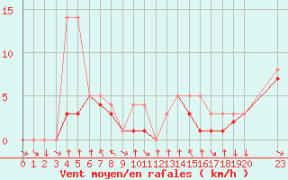 Courbe de la force du vent pour Colmar-Ouest (68)
