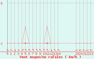 Courbe de la force du vent pour Manlleu (Esp)