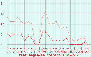 Courbe de la force du vent pour Variscourt (02)