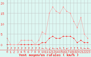 Courbe de la force du vent pour Thoiras (30)