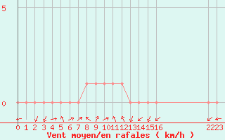 Courbe de la force du vent pour Rethel (08)