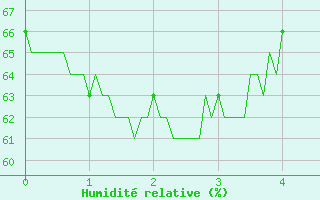 Courbe de l'humidit relative pour Sospel (06)