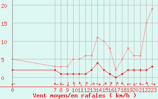 Courbe de la force du vent pour San Chierlo (It)