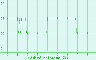 Courbe de l'humidit relative pour Angrie (49)