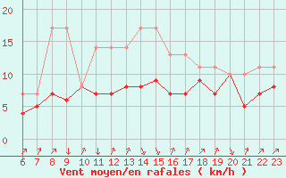 Courbe de la force du vent pour Colmar-Ouest (68)