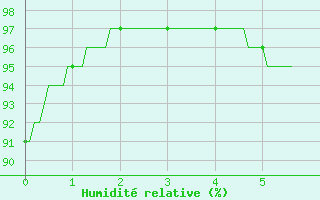 Courbe de l'humidit relative pour Le Horps (53)