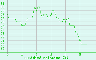 Courbe de l'humidit relative pour Deux-Verges (15)