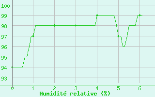 Courbe de l'humidit relative pour Murat-sur-Vbre (81)
