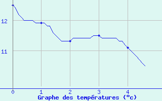 Courbe de tempratures pour Fontainebleau (77)