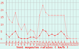 Courbe de la force du vent pour Sain-Bel (69)