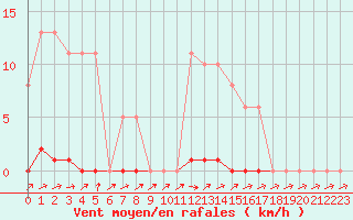 Courbe de la force du vent pour Grardmer (88)