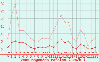 Courbe de la force du vent pour Remich (Lu)