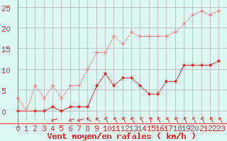 Courbe de la force du vent pour Sgur-le-Chteau (19)