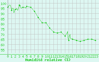 Courbe de l'humidit relative pour La Pesse (39)