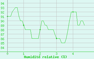 Courbe de l'humidit relative pour Rodez (12)