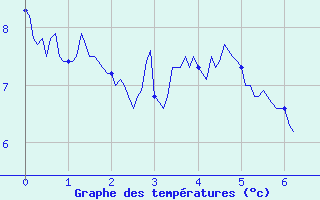 Courbe de tempratures pour Quintenic (22)