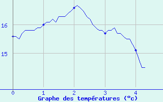 Courbe de tempratures pour Bazoches (58)