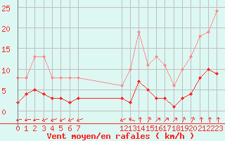 Courbe de la force du vent pour Saint-Bonnet-de-Bellac (87)