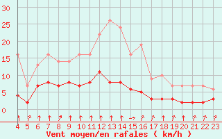 Courbe de la force du vent pour Rmering-ls-Puttelange (57)