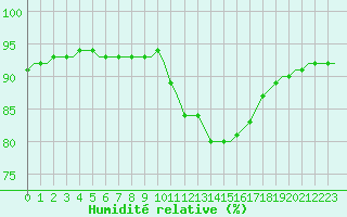 Courbe de l'humidit relative pour Corsept (44)